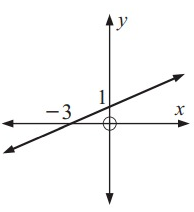 inverse-of-graph-q3