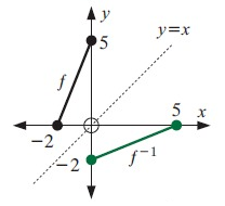 inverse-of-graph-s1