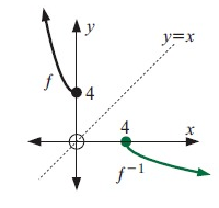 inverse-of-graph-s2