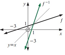 inverse-of-graph-s3