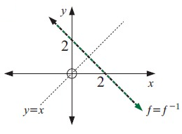 inverse-of-graph-s5