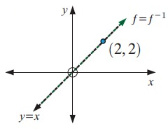 inverse-of-graph-s6