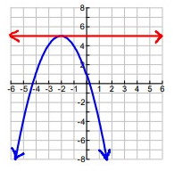 lin-quad-equ-grap-q2