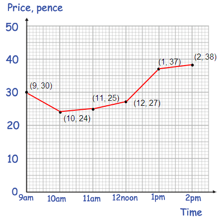 line-graph-1s2