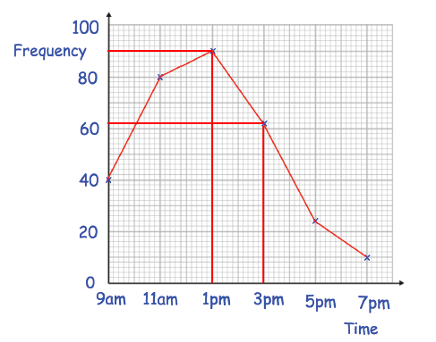 How to Draw a Line Graph