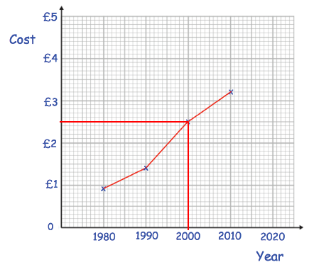 line-graph-3s-a