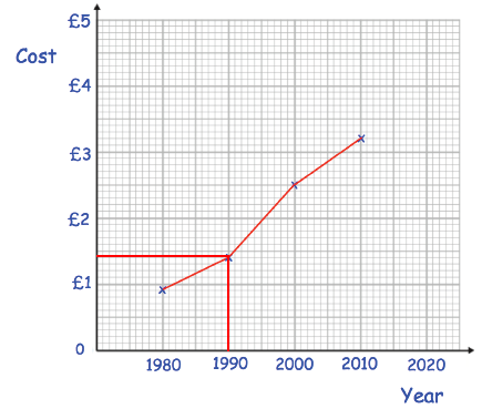 How to Draw a Line Graph