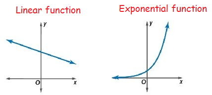 linea-and-exponential-function