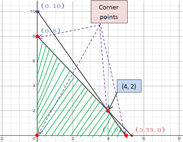 linear-programmin-q1