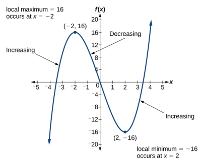 local-maximum-or-minimum-from-graph