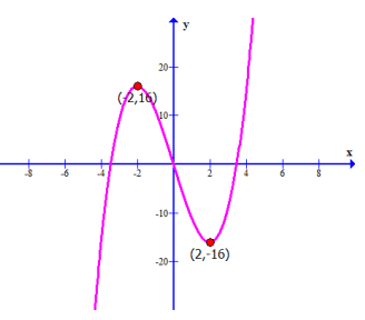 How to Find Local Max and Min from a Graph