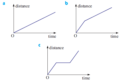 Match the Story with the Correct Graph Worksheet