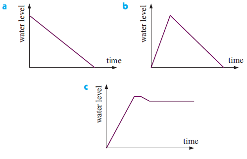 Match the Story with the Correct Graph