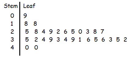 max-and-min-of-stem-and-leaf-q1