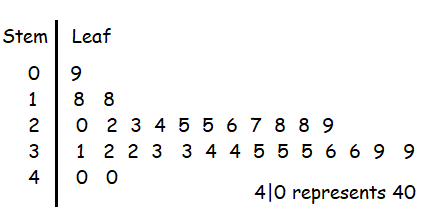 max-and-min-of-stem-and-leaf-q2.png