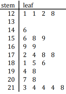 max-and-min-of-stem-and-leaf-q4.png