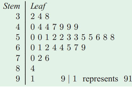 max-and-min-of-stem-and-leaf-q5.png