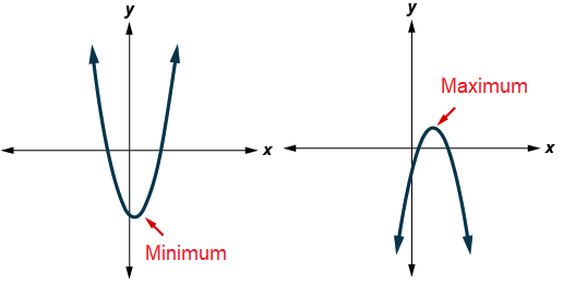 maximum-minimum-of-parabola