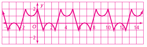 min-max-and-amplitude-periodic-graphgra2q2.png