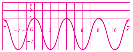 min-max-and-amplitude-periodic-graphq1p1.png