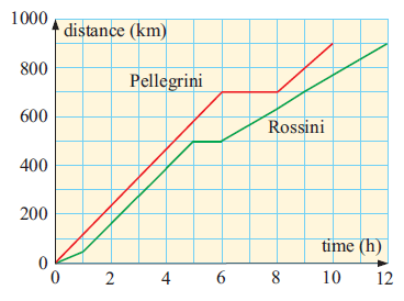 multipli-line-graph-q3