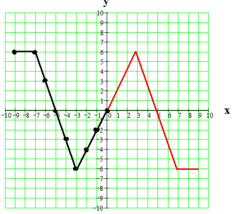 odd-function-from-graphq3sol.png