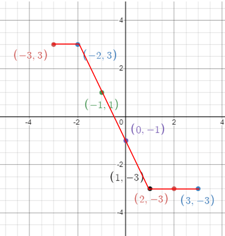 operation-on-function-from-graphq1p1.png