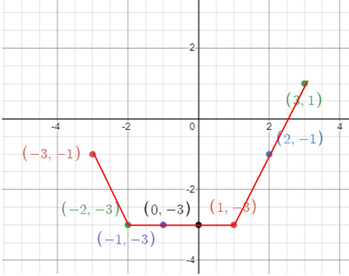 operation-on-function-from-graphq1p2.png