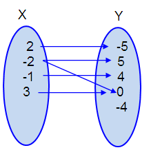 How to Determine If the Ordered Pair is a Function