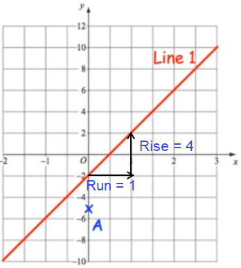 Parallel and Perpendicular Lines from Graph