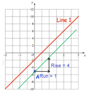 Parallel and Perpendicular Lines from Graph