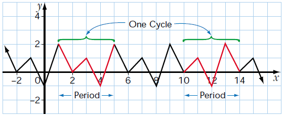 periodic-function-from-graph