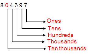 Write the Place Value of the Underlined Digit