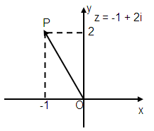 plot-the-points-in-complex-number-s1