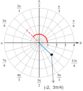 ploting-polar-points-q1