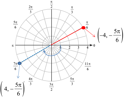 Plotting Polar Coordinates Worksheet