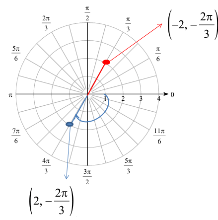 Plotting Polar Coordinates Worksheet