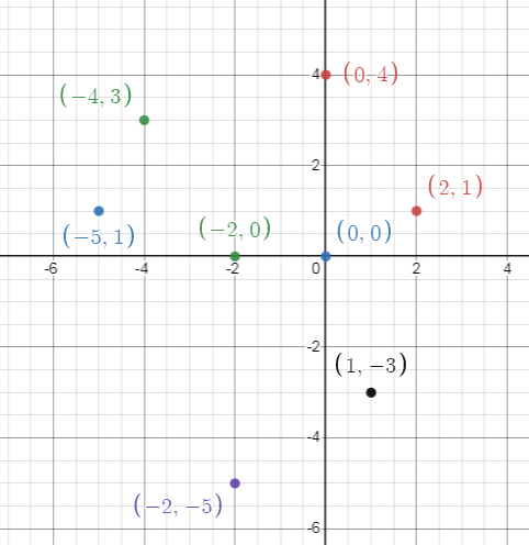 plotting-a-point-in-the-plane-if-its-coordinates-are-given-s