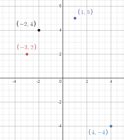 Potting Points on a Coordinate Plane Worksheet