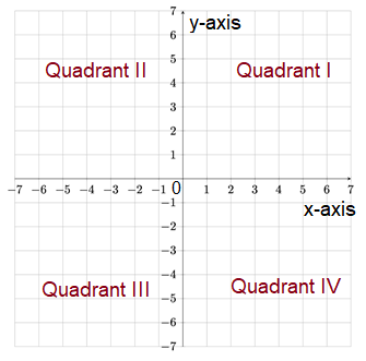 Identifying Quadrant of the Coordinate Point Lies