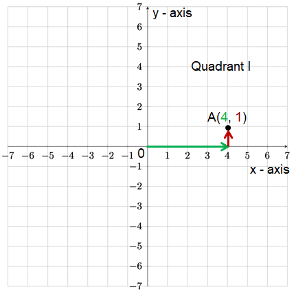 Plotting Points On A Coordinate Plane