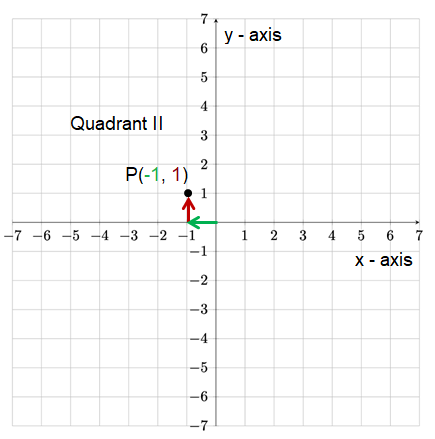 Plotting Points on a Coordinate Plane