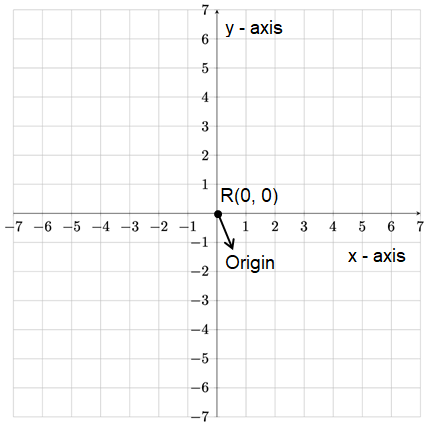 Plotting Points on a Coordinate Plane