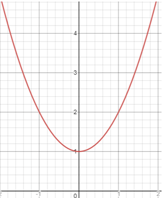 quadraticfunctionfromgraphq6