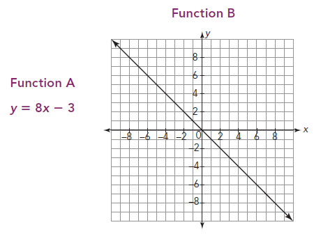 Comparing Linear Functions