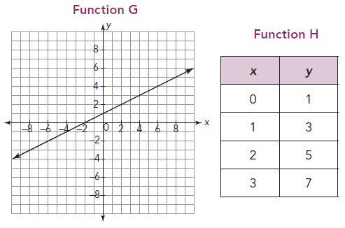 Comparing Linear Functions