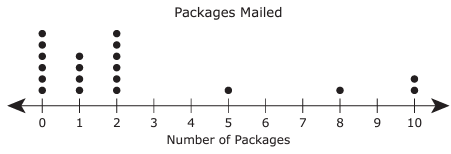 reading-dot-plot-q3.png