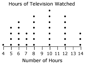 reading-dot-plots-q1.png