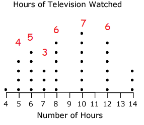 Reading Dot Plots and Frequency Tables