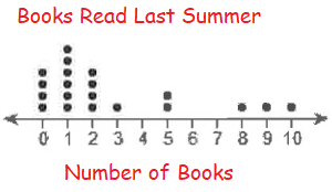 reading-dot-plots-q2.png